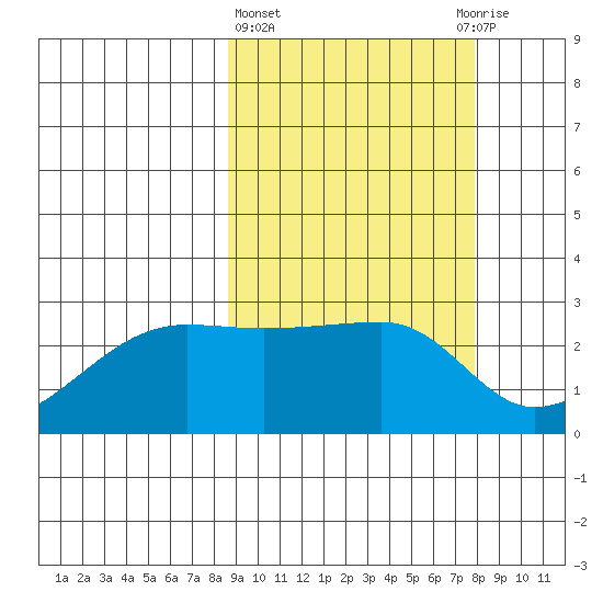 Malga Bay tide chart for Monday, March 6, 2023