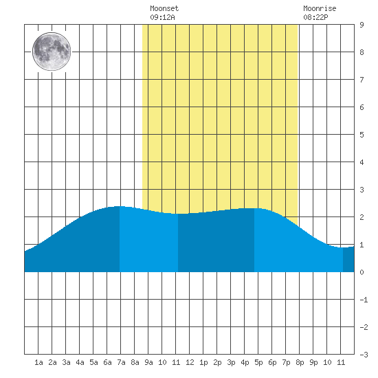 Malga Bay tide chart for Tuesday, March 7, 2023