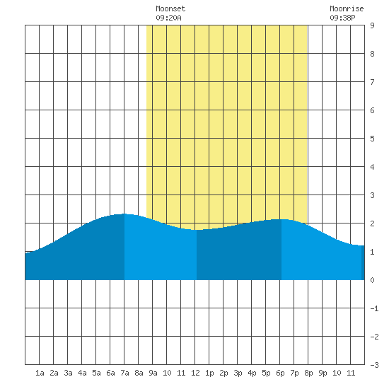 Malga Bay tide chart for Wednesday, March 8, 2023