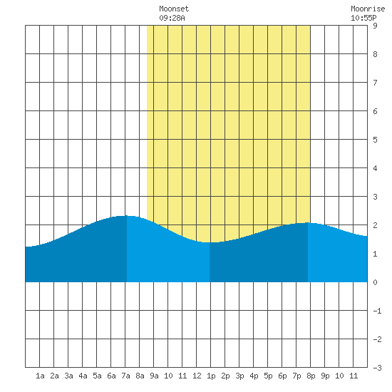 Malga Bay tide chart for Thursday, March 9, 2023