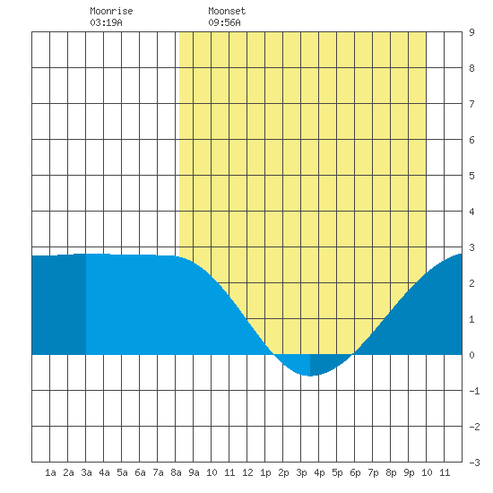 Malga Bay tide chart for Monday, April 10, 2023