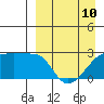 Malga Bay tide chart for Monday, April 10, 2023