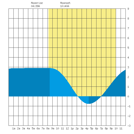 Malga Bay tide chart for Tuesday, April 11, 2023