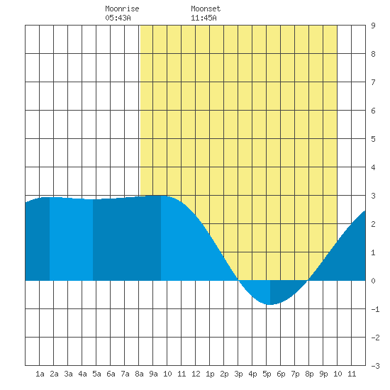 Malga Bay tide chart for Wednesday, April 12, 2023