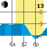 Malga Bay tide chart for Thursday, April 13, 2023