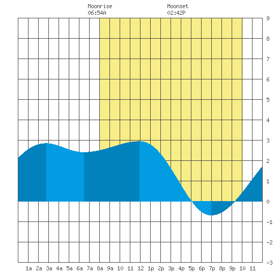 Malga Bay tide chart for Friday, April 14, 2023