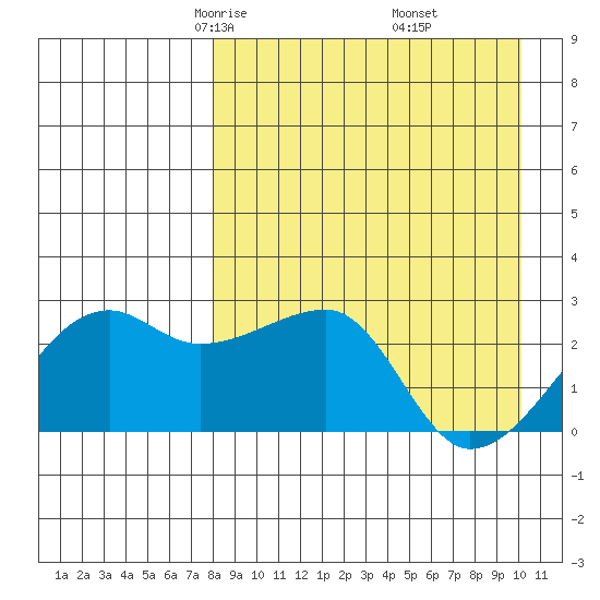 Malga Bay tide chart for Saturday, April 15, 2023