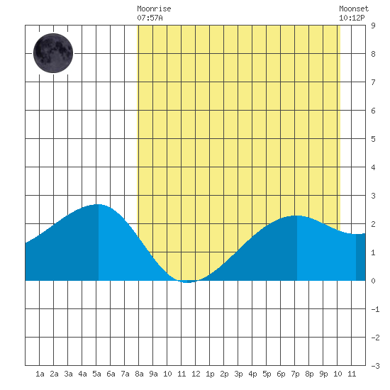 Malga Bay tide chart for Wednesday, April 19, 2023