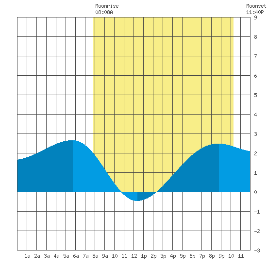 Malga Bay tide chart for Thursday, April 20, 2023