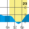 Malga Bay tide chart for Sunday, April 23, 2023