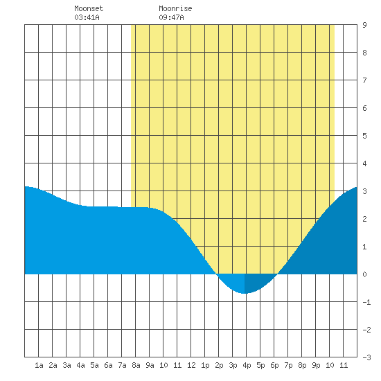 Malga Bay tide chart for Monday, April 24, 2023