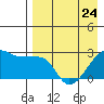 Malga Bay tide chart for Monday, April 24, 2023