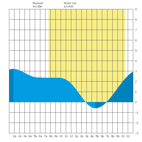 Malga Bay tide chart for Tuesday, April 25, 2023