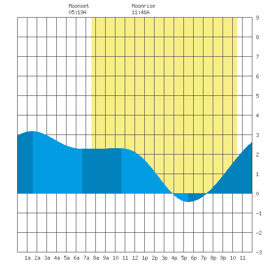 Malga Bay tide chart for Wednesday, April 26, 2023