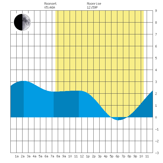 Malga Bay tide chart for Thursday, April 27, 2023