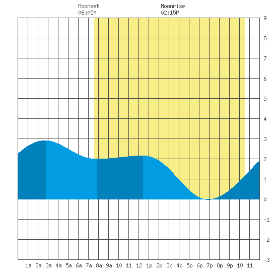 Malga Bay tide chart for Friday, April 28, 2023