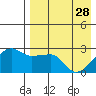 Malga Bay tide chart for Friday, April 28, 2023