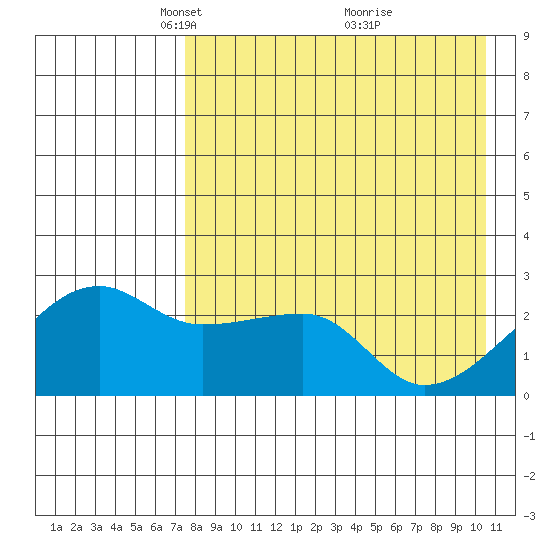 Malga Bay tide chart for Saturday, April 29, 2023