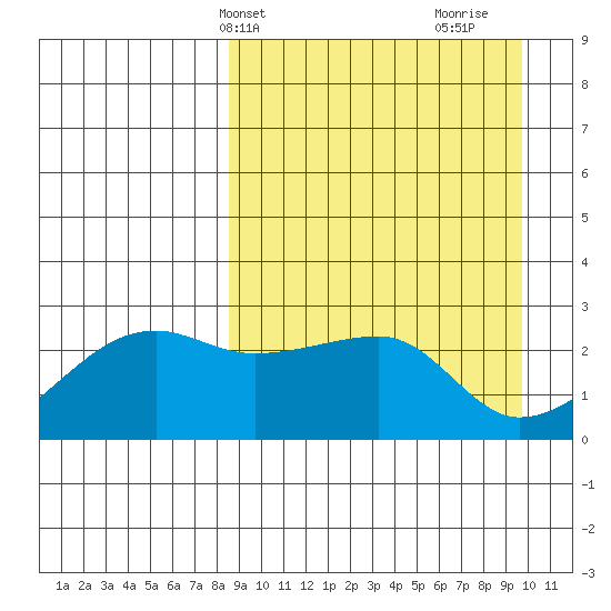 Malga Bay tide chart for Sunday, April 2, 2023