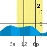 Malga Bay tide chart for Sunday, April 2, 2023