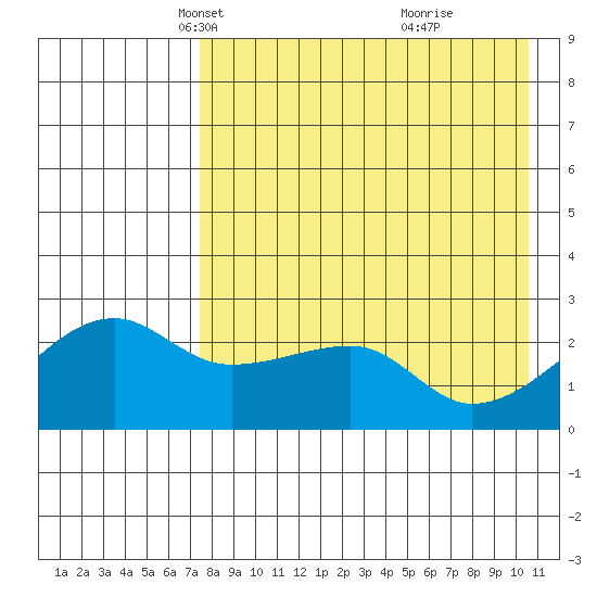 Malga Bay tide chart for Sunday, April 30, 2023