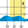 Malga Bay tide chart for Monday, April 3, 2023