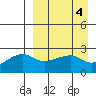 Malga Bay tide chart for Tuesday, April 4, 2023