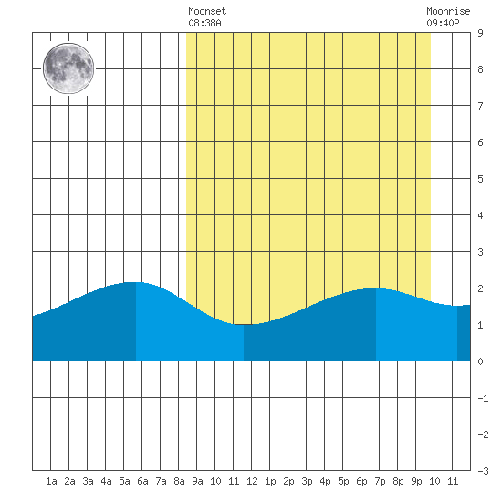 Malga Bay tide chart for Wednesday, April 5, 2023