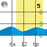Malga Bay tide chart for Wednesday, April 5, 2023