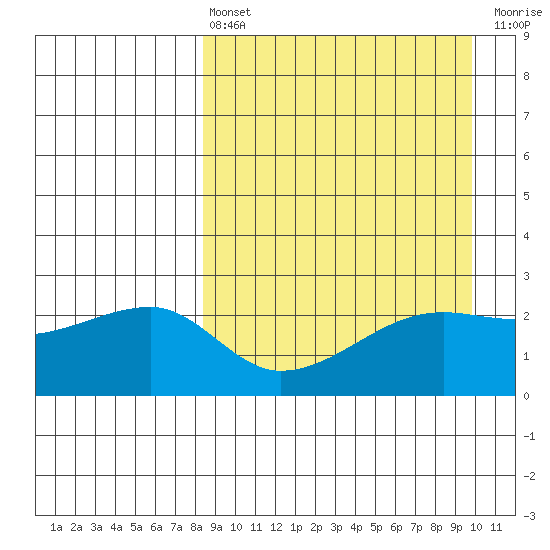 Malga Bay tide chart for Thursday, April 6, 2023