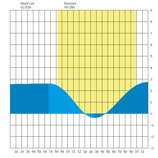 Malga Bay tide chart for Sunday, April 9, 2023