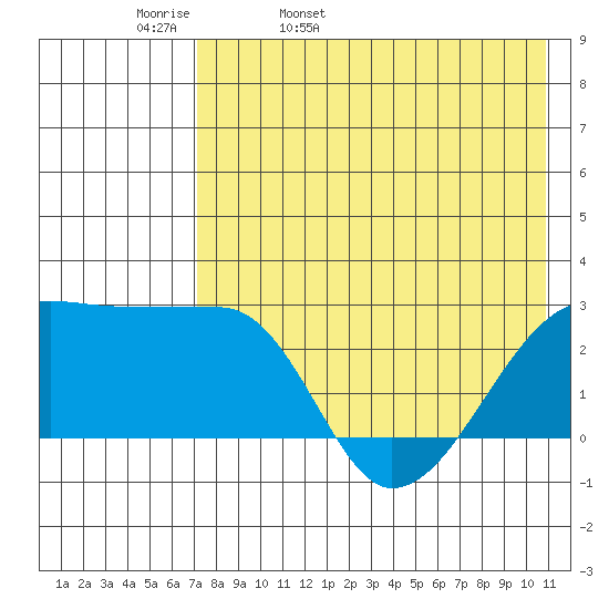 Malga Bay tide chart for Wednesday, May 10, 2023