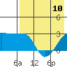 Malga Bay tide chart for Wednesday, May 10, 2023
