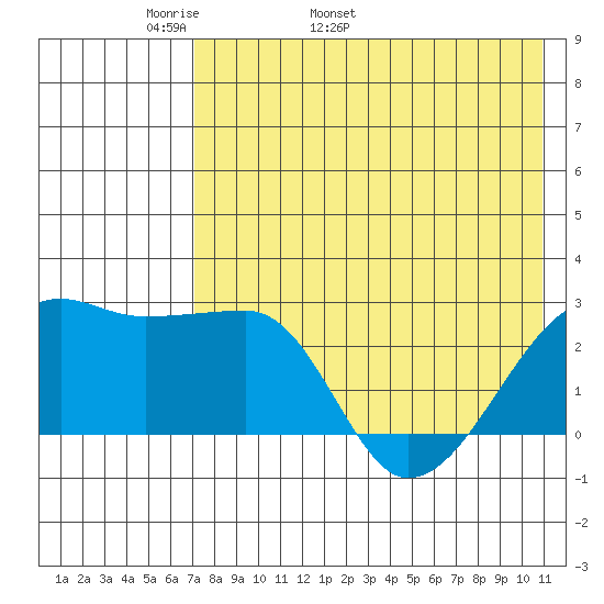 Malga Bay tide chart for Thursday, May 11, 2023