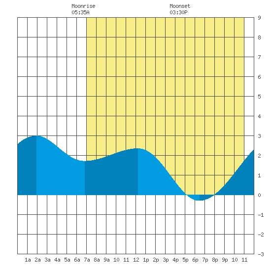 Malga Bay tide chart for Saturday, May 13, 2023