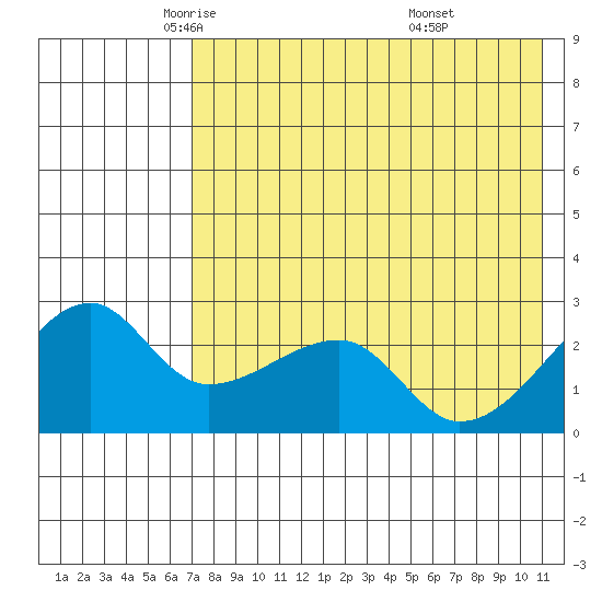 Malga Bay tide chart for Sunday, May 14, 2023