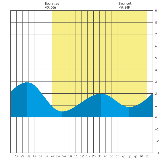 Malga Bay tide chart for Monday, May 15, 2023