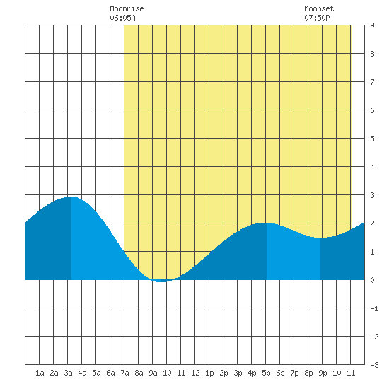 Malga Bay tide chart for Tuesday, May 16, 2023