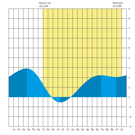 Malga Bay tide chart for Wednesday, May 17, 2023
