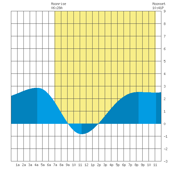 Malga Bay tide chart for Thursday, May 18, 2023