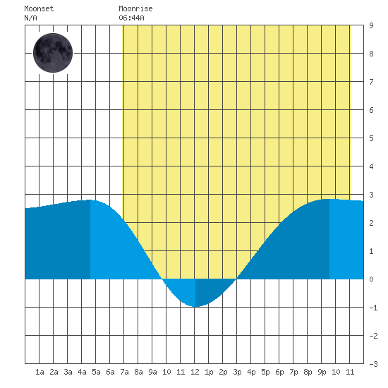 Malga Bay tide chart for Friday, May 19, 2023