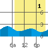 Malga Bay tide chart for Monday, May 1, 2023