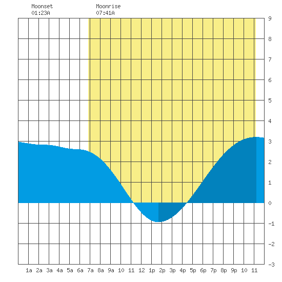 Malga Bay tide chart for Sunday, May 21, 2023