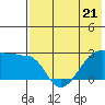Malga Bay tide chart for Sunday, May 21, 2023