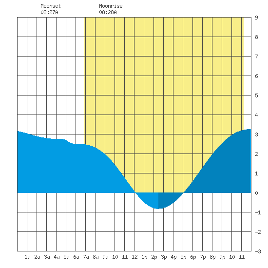 Malga Bay tide chart for Monday, May 22, 2023
