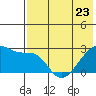Malga Bay tide chart for Tuesday, May 23, 2023