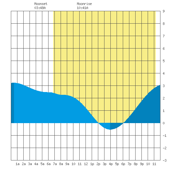 Malga Bay tide chart for Wednesday, May 24, 2023