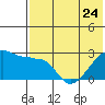 Malga Bay tide chart for Wednesday, May 24, 2023