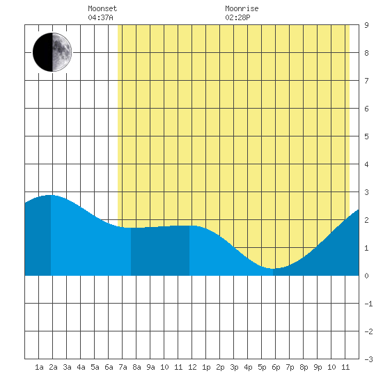 Malga Bay tide chart for Saturday, May 27, 2023