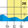 Malga Bay tide chart for Sunday, May 28, 2023